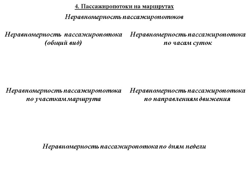 4. Пассажиропотоки на маршрутах Неравномерность пассажиропотоков Неравномерность пассажиропотока по дням недели Неравномерность пассажиропотока по